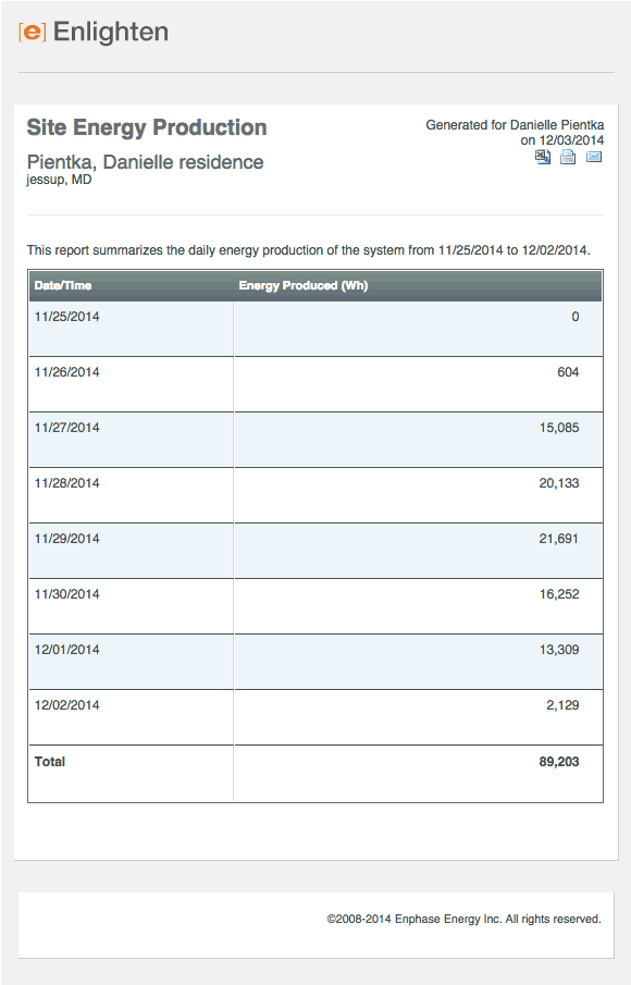 Energy production over 7 days for our home post installation of solar panels.