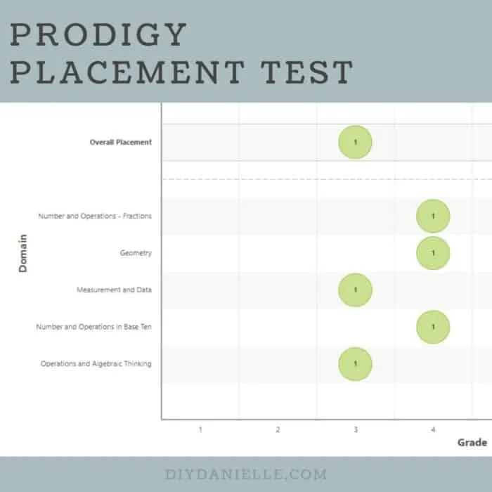 Prodigy Placement Test graph for one of my kids.